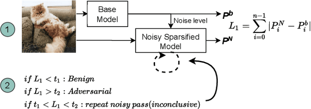 Figure 2 for DNNShield: Dynamic Randomized Model Sparsification, A Defense Against Adversarial Machine Learning