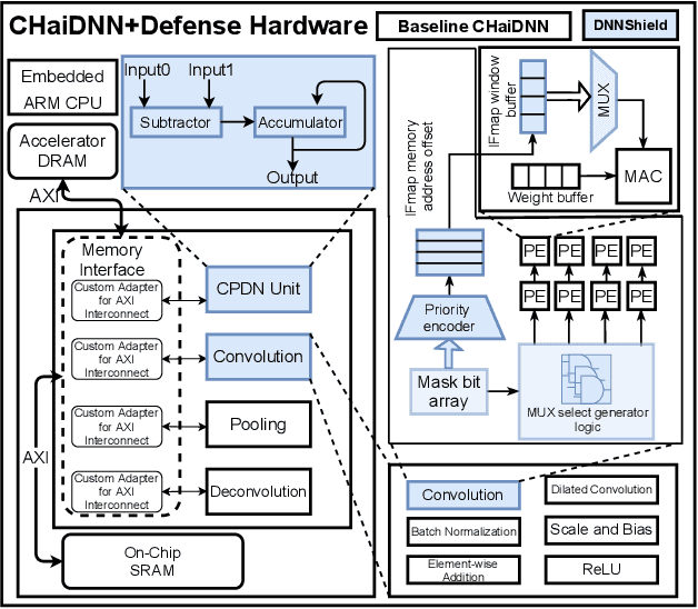 Figure 3 for DNNShield: Dynamic Randomized Model Sparsification, A Defense Against Adversarial Machine Learning