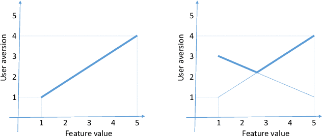 Figure 2 for Personalized Recommendation of PoIs to People with Autism