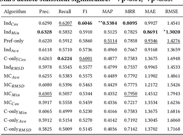 Figure 3 for Personalized Recommendation of PoIs to People with Autism