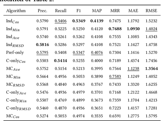 Figure 4 for Personalized Recommendation of PoIs to People with Autism