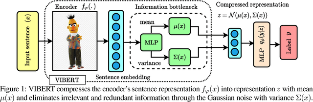 Figure 1 for Variational Information Bottleneck for Effective Low-Resource Fine-Tuning