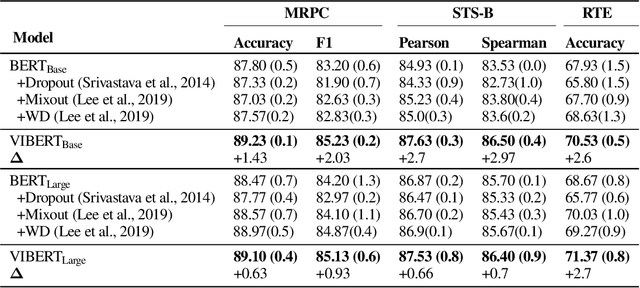 Figure 2 for Variational Information Bottleneck for Effective Low-Resource Fine-Tuning