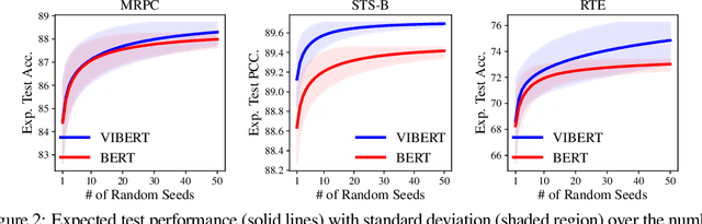 Figure 3 for Variational Information Bottleneck for Effective Low-Resource Fine-Tuning