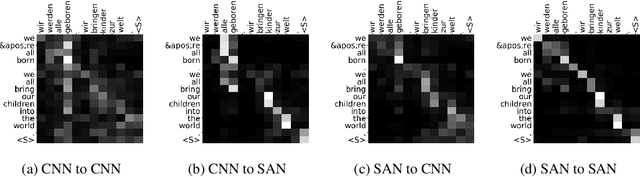 Figure 4 for Double Path Networks for Sequence to Sequence Learning