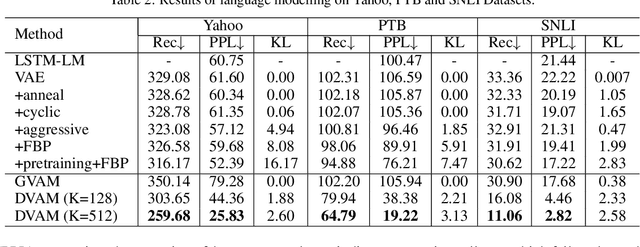 Figure 2 for Discrete Variational Attention Models for Language Generation