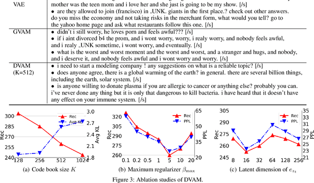 Figure 4 for Discrete Variational Attention Models for Language Generation