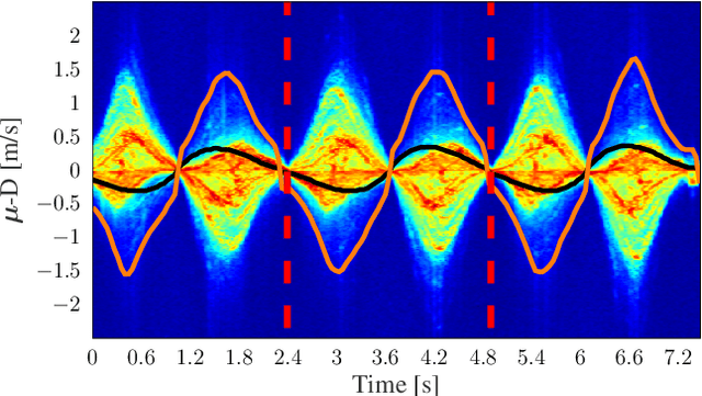 Figure 2 for A MIMO Radar-Based Metric Learning Approach for Activity Recognition