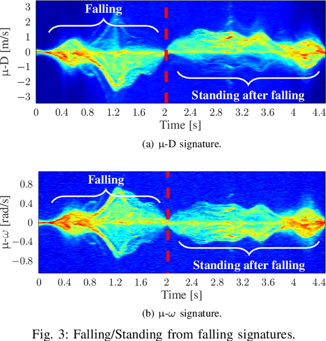 Figure 3 for A MIMO Radar-Based Metric Learning Approach for Activity Recognition