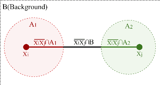 Figure 1 for Learning Local Metrics and Influential Regions for Classification