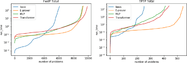 Figure 3 for Training a First-Order Theorem Prover from Synthetic Data