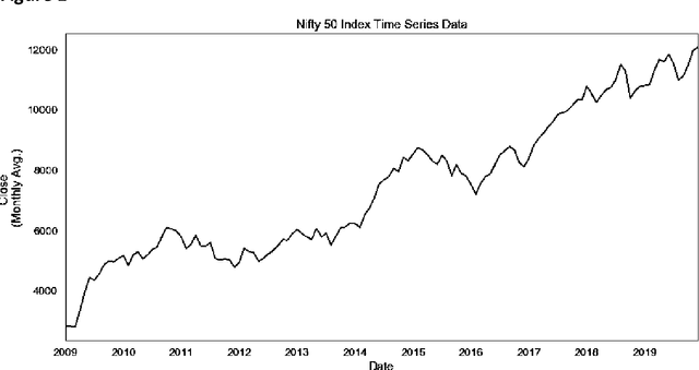 Figure 1 for Forecasting NIFTY 50 benchmark Index using Seasonal ARIMA time series models