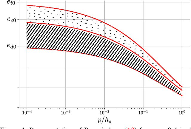 Figure 1 for Calibration of the von Wolffersdorff model using Genetic Algorithms