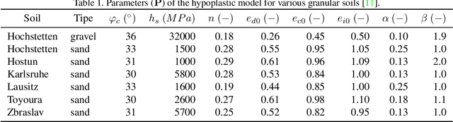 Figure 2 for Calibration of the von Wolffersdorff model using Genetic Algorithms