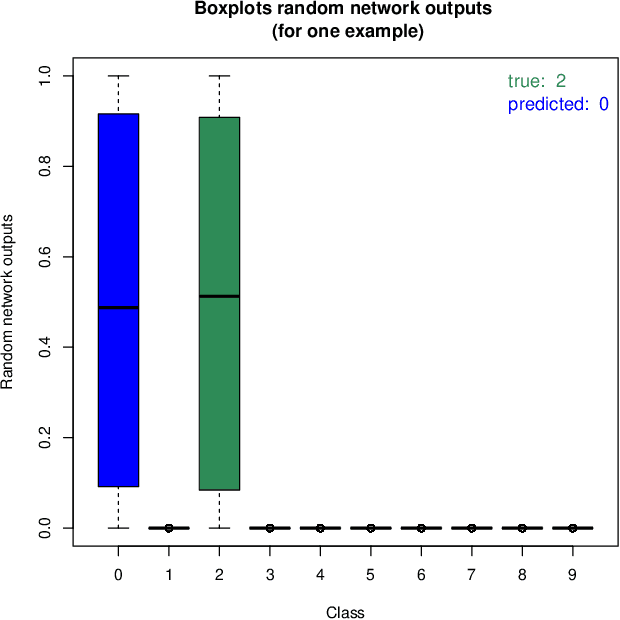 Figure 4 for Correlated Parameters to Accurately Measure Uncertainty in Deep Neural Networks