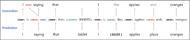 Figure 3 for Correcting Automated and Manual Speech Transcription Errors using Warped Language Models