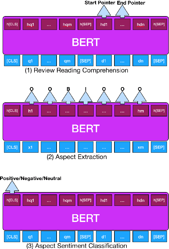 Figure 2 for BERT Post-Training for Review Reading Comprehension and Aspect-based Sentiment Analysis