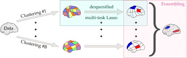 Figure 1 for Statistical control for spatio-temporal MEG/EEG source imaging with desparsified multi-task Lasso