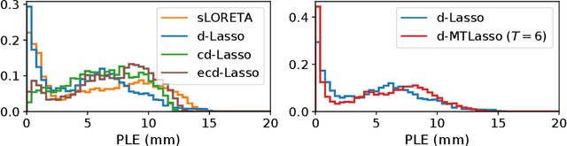 Figure 2 for Statistical control for spatio-temporal MEG/EEG source imaging with desparsified multi-task Lasso