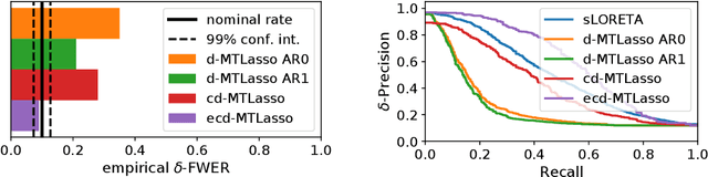 Figure 3 for Statistical control for spatio-temporal MEG/EEG source imaging with desparsified multi-task Lasso