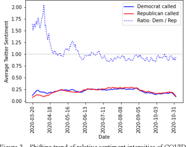 Figure 3 for Shifting Trends of COVID-19 Tweet Sentiment with Respect to Voting Preferences in the 2020 Election Year of the United States