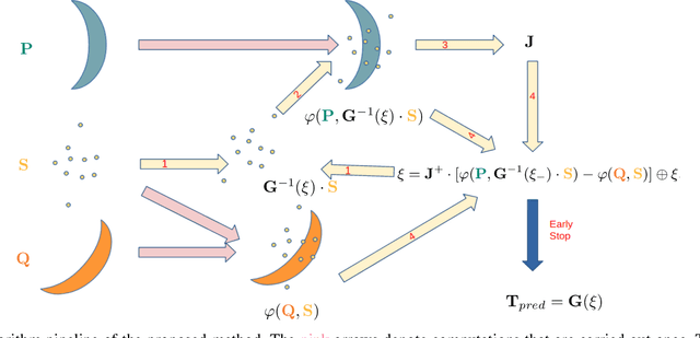 Figure 3 for Indirect Point Cloud Registration: Aligning Distance Fields using a Pseudo Third Point Ses