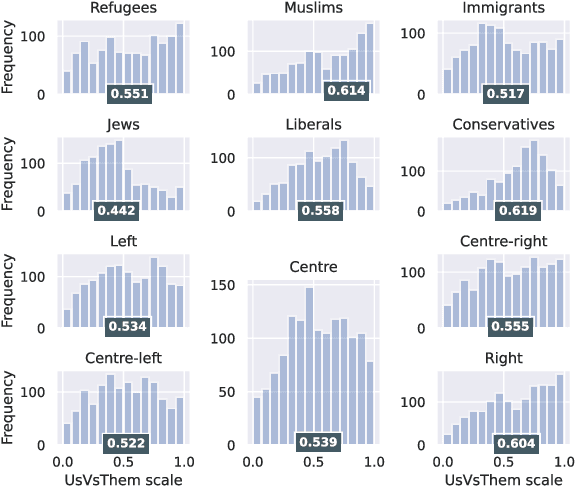 Figure 2 for Us vs. Them: A Dataset of Populist Attitudes, News Bias and Emotions