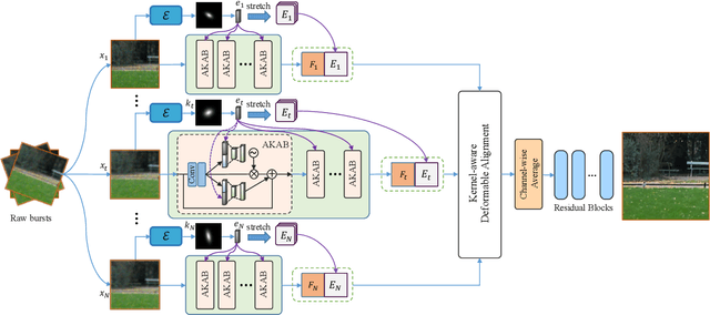 Figure 2 for Kernel-aware Raw Burst Blind Super-Resolution