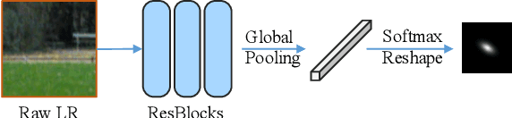 Figure 4 for Kernel-aware Raw Burst Blind Super-Resolution