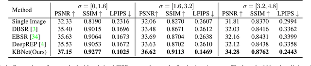 Figure 1 for Kernel-aware Raw Burst Blind Super-Resolution