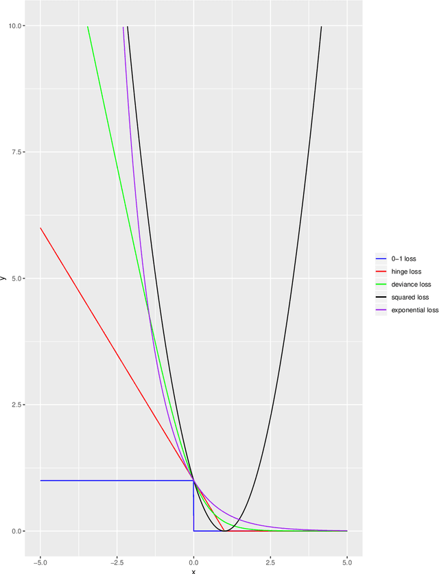Figure 1 for Boosting Algorithms for Estimating Optimal Individualized Treatment Rules