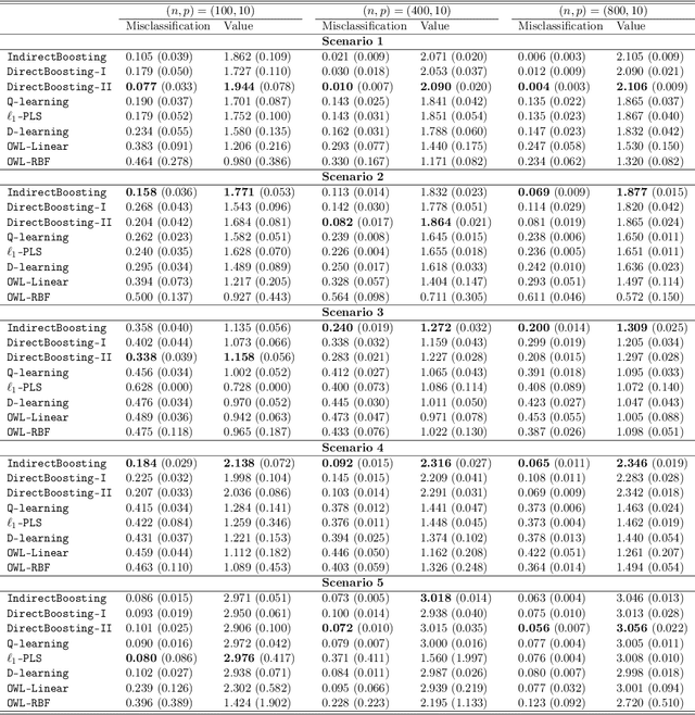 Figure 2 for Boosting Algorithms for Estimating Optimal Individualized Treatment Rules