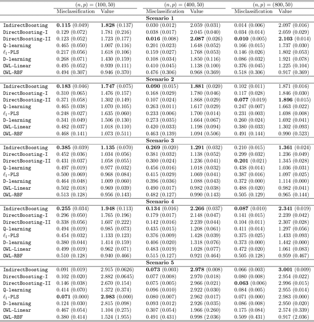 Figure 3 for Boosting Algorithms for Estimating Optimal Individualized Treatment Rules