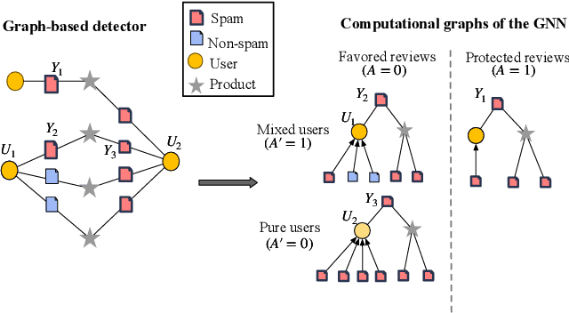 Figure 1 for Subgroup Fairness in Graph-based Spam Detection