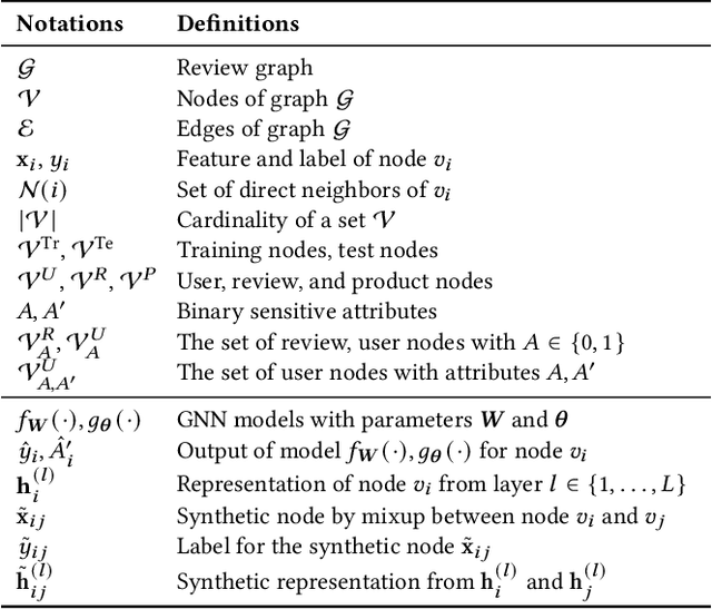 Figure 2 for Subgroup Fairness in Graph-based Spam Detection