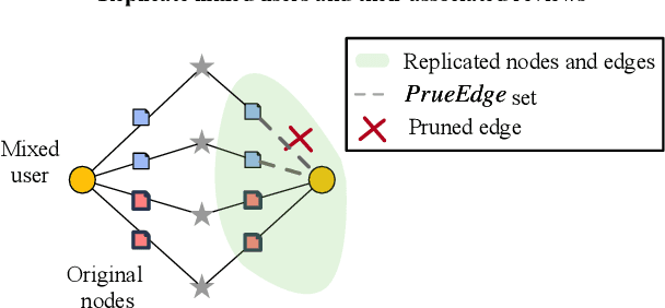 Figure 3 for Subgroup Fairness in Graph-based Spam Detection