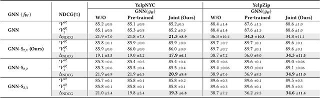 Figure 4 for Subgroup Fairness in Graph-based Spam Detection