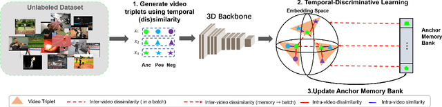 Figure 2 for Self-supervised Temporal Discriminative Learning for Video Representation Learning