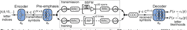 Figure 1 for End-to-End Deep Learning of Long-Haul Coherent Optical Fiber Communications via Regular Perturbation Model