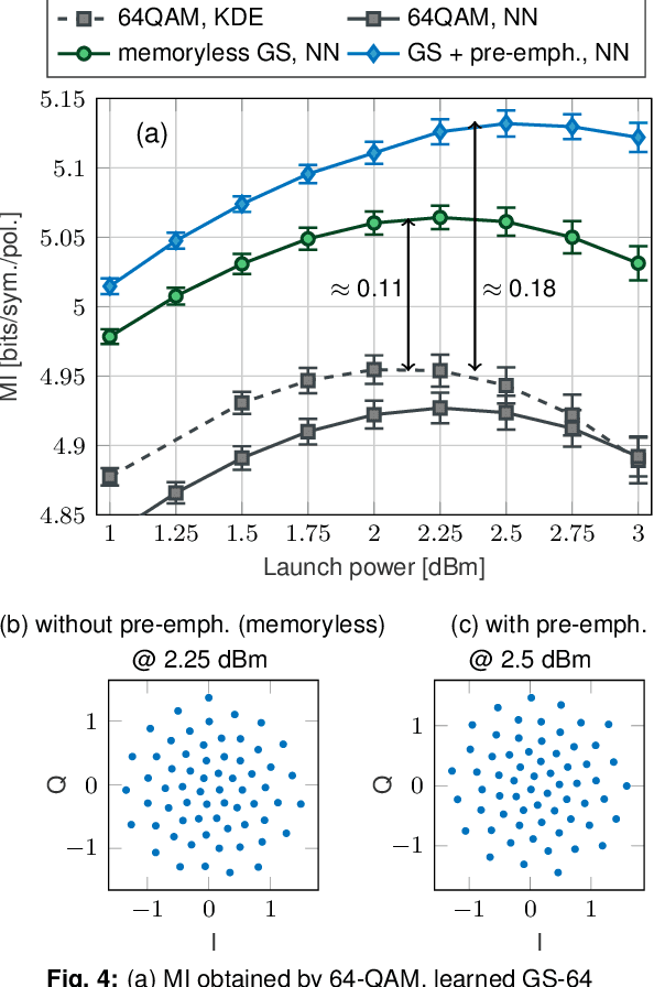 Figure 4 for End-to-End Deep Learning of Long-Haul Coherent Optical Fiber Communications via Regular Perturbation Model