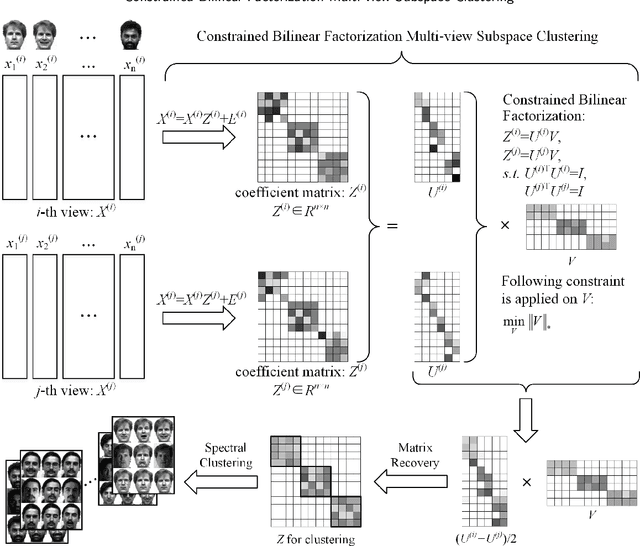 Figure 2 for Constrained Bilinear Factorization Multi-view Subspace Clustering