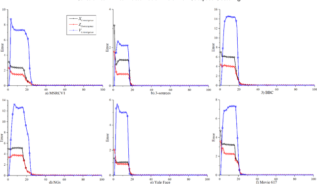 Figure 4 for Constrained Bilinear Factorization Multi-view Subspace Clustering