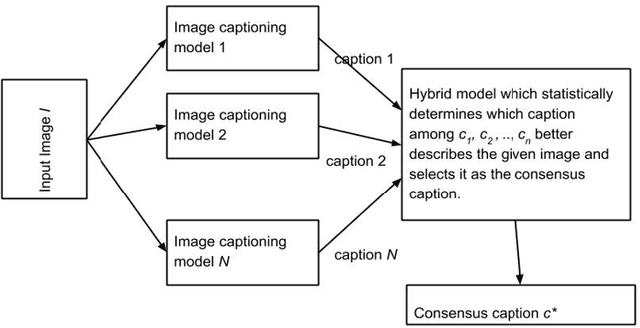 Figure 1 for A Hybrid Model for Combining Neural Image Caption and k-Nearest Neighbor Approach for Image Captioning