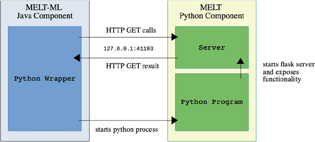 Figure 1 for Supervised Ontology and Instance Matching with MELT