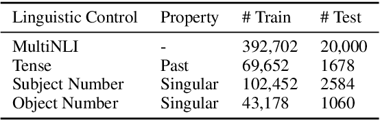 Figure 2 for Probing the Probing Paradigm: Does Probing Accuracy Entail Task Relevance?