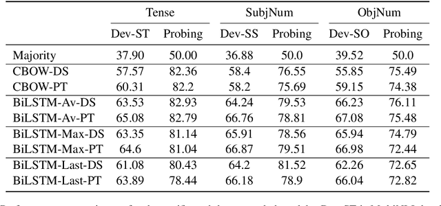 Figure 3 for Probing the Probing Paradigm: Does Probing Accuracy Entail Task Relevance?