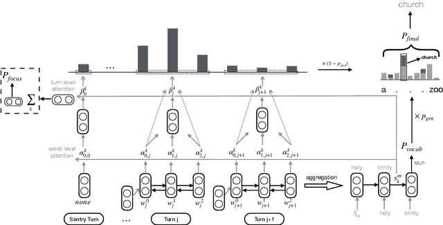 Figure 3 for Learn to Focus: Hierarchical Dynamic Copy Network for Dialogue State Tracking