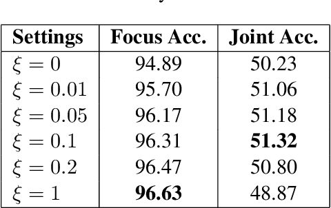 Figure 4 for Learn to Focus: Hierarchical Dynamic Copy Network for Dialogue State Tracking