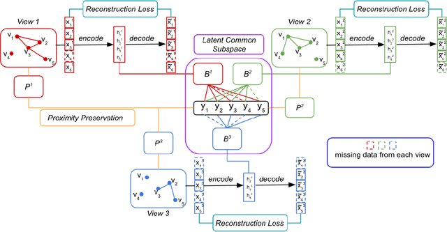Figure 2 for Deep Partial Multiplex Network Embedding