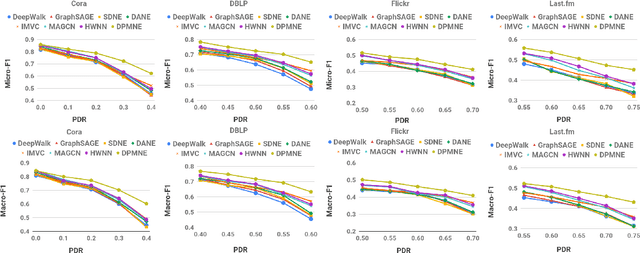 Figure 4 for Deep Partial Multiplex Network Embedding
